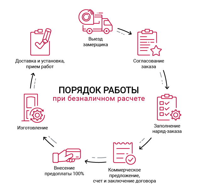 Порядок работы при безналичном расчете