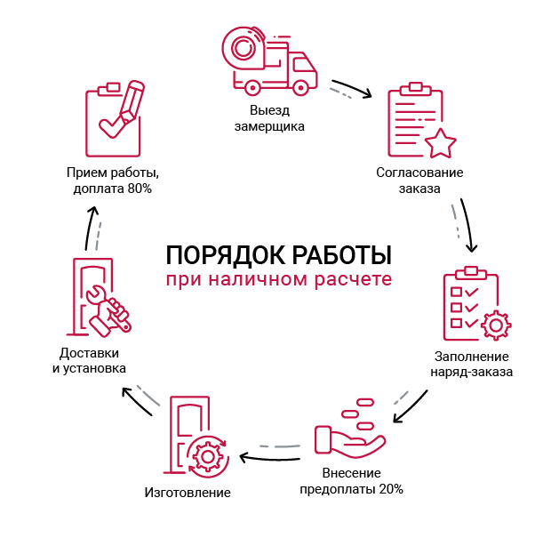 Порядок работы при оплате наличными 